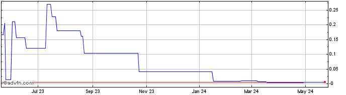 1 Year Hunter Technology (PK) Share Price Chart