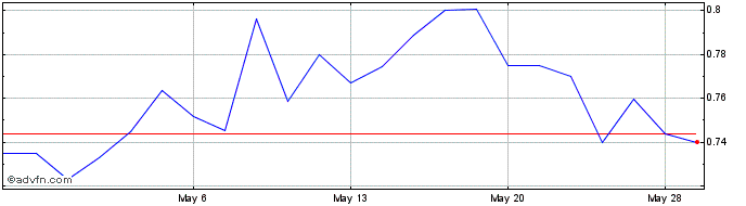 1 Month Hong Kong and China Gas (PK)  Price Chart