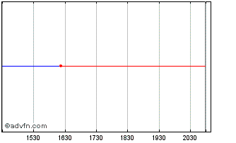 Intraday Hokuriku Electric Power (PK) Chart