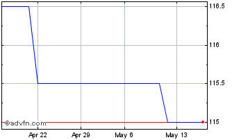 1 Month Honat Bancorp (PK) Chart