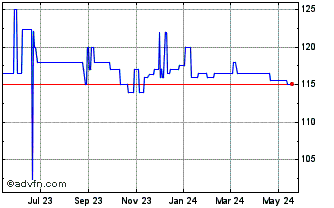 1 Year Honat Bancorp (PK) Chart