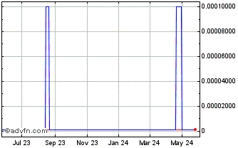 1 Year HPIL (CE) Chart