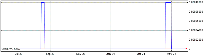 1 Year HPIL (CE) Share Price Chart