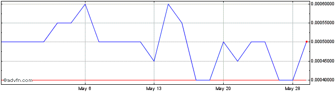 1 Month Hop On (PK) Share Price Chart