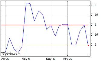 1 Month HPQ Silicon (QB) Chart