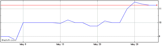 1 Month Harbor Bankshares (PK) Share Price Chart