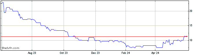 1 Year Harbor Bankshares (PK) Share Price Chart