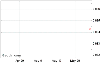 1 Month Hurricane Energy (PK) Chart