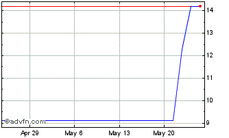 1 Month Hargreaves Lansdown (PK) Chart