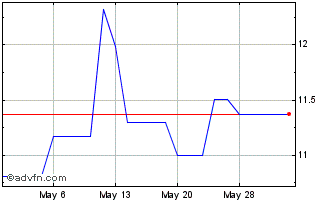 1 Month Hirose Electric (PK) Chart