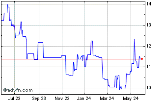 1 Year Hirose Electric (PK) Chart