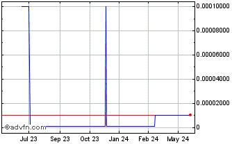 1 Year H Source (CE) Chart