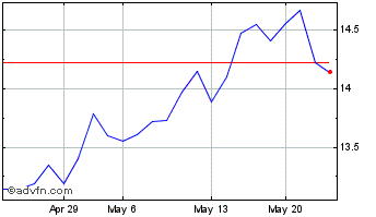 1 Month Hang Seng Bank (PK) Chart