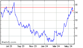 1 Year Hang Seng Bank (PK) Chart