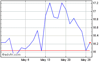 1 Month Husqvarna AB (PK) Chart