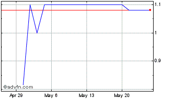 1 Month HST Global (PK) Chart