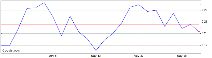 1 Month Heliostar Metals (QX) Share Price Chart