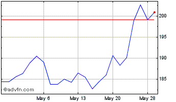 1 Month Hitachi (PK) Chart