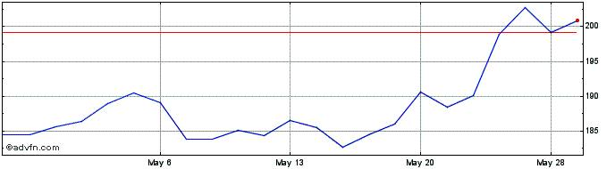 1 Month Hitachi (PK)  Price Chart