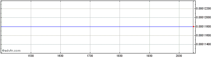 Intraday Humitech (CE) Share Price Chart for 08/5/2024