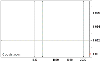 Intraday Hamilton Thorne (PK) Chart
