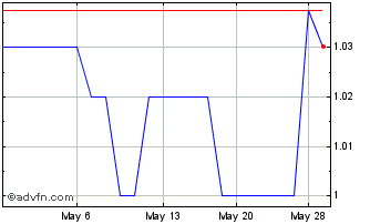 1 Month Hamilton Thorne (PK) Chart