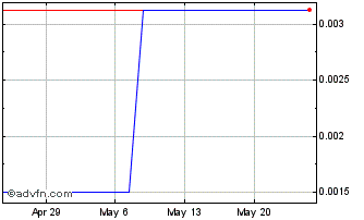 1 Month HTC Purenergy (PK) Chart