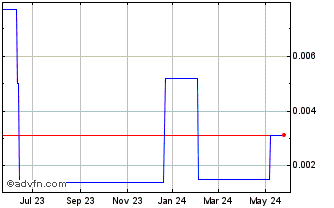 1 Year HTC Purenergy (PK) Chart