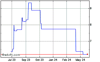 1 Year Hisamitsu Pharmaceutical (PK) Chart