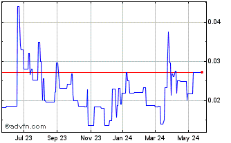 1 Year AnorTech (PK) Chart