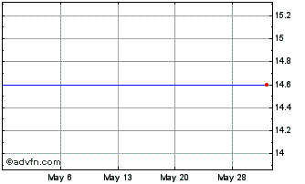 1 Month Huabao (PK) Chart