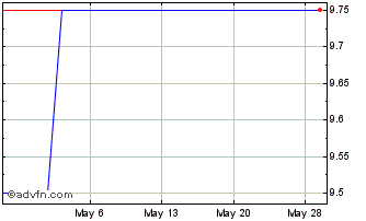 1 Month Hulic (PK) Chart