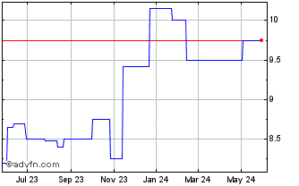 1 Year Hulic (PK) Chart