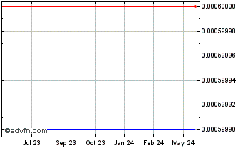 1 Year Stan Lee Media (CE) Chart