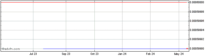 1 Year Stan Lee Media (CE) Share Price Chart