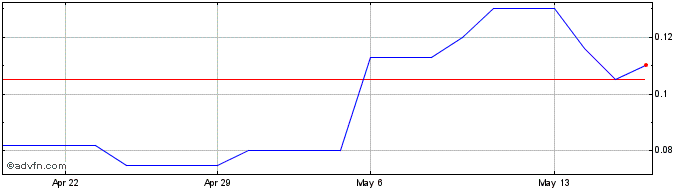 1 Month Hummingbird Resources (PK) Share Price Chart