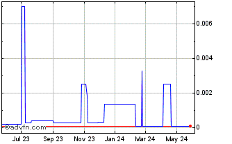 1 Year Humatech (PK) Chart