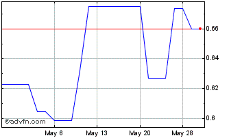 1 Month Huaneng Power (PK) Chart