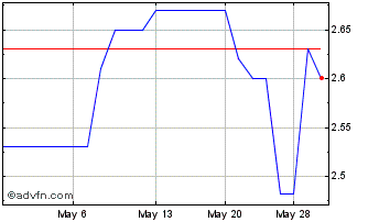 1 Month Hutchison Port (PK) Chart