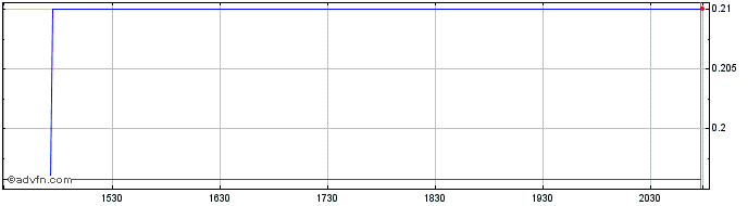 Intraday Nicola Mining (QB) Share Price Chart for 08/5/2024
