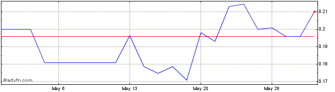 1 Month Nicola Mining (QB) Share Price Chart