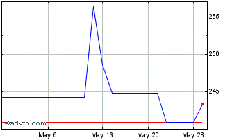 1 Month Hannover Ruckversicherungs (PK) Chart