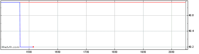 Intraday Hannover Rueckversicherung (PK)  Price Chart for 04/5/2024