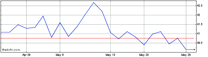1 Month Hannover Rueckversicherung (PK)  Price Chart