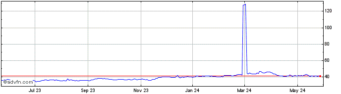 1 Year Hannover Rueckversicherung (PK)  Price Chart