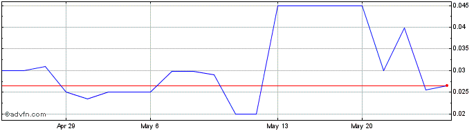 1 Month Hollywall Entertainment (PK) Share Price Chart