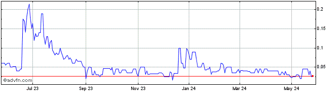 1 Year Hollywall Entertainment (PK) Share Price Chart