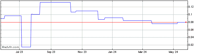 1 Year WildSky Resources (PK) Share Price Chart