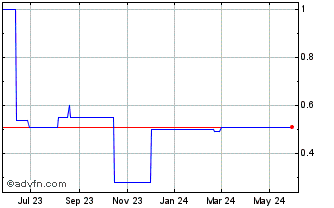 1 Year HFactor (PK) Chart