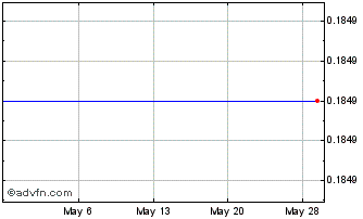 1 Month D2 Lithium (QB) Chart